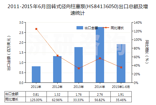 2011-2015年6月回轉(zhuǎn)式徑向柱塞泵(HS84136050)出口總額及增速統(tǒng)計 2011-2015年6月回轉(zhuǎn)式徑向柱塞泵(HS84136050)出口總額及增速統(tǒng)計